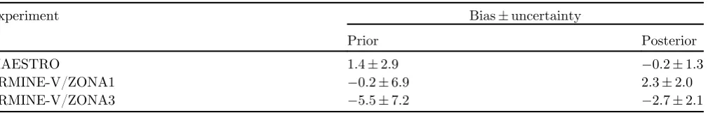 Table 5. Sensitivity coefﬁcients (in %/%) on DrRh for the ERMINE thermal-spectrum experiment.