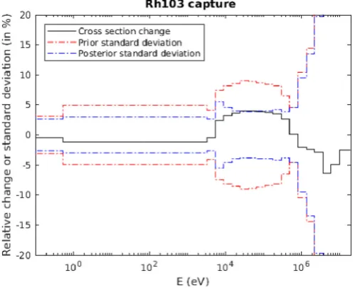 Fig. 7. Multigroup trends and associated uncertainties, by theassimilation of the MAESTRO + ERMINE experiments together.