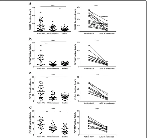 Fig. 1 Platelet activation profiles and leukocyte-platelet aggregates in patients with ANCA-associated vasculitis.**** a CD62P-expressing platelets