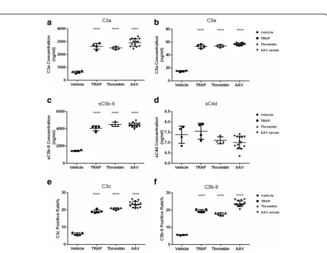 Fig. 2 Effect of the thrombin-PARs pathway on platelet activation in AAV. a CD62P expression on platelets activated by TRAP