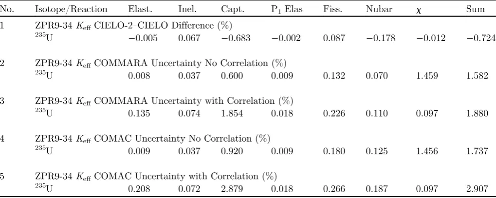 Table 4. (C-E)/E of CIELO and CIELO-2 235U and consistency with uncertainty of COMMARA 2.0 and COMACV1:ZPR9-34.