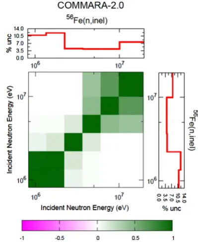 Table 6. (C-E)/E of CIELO and CIELO-2 isotopes and consistency with uncertainty of COMMARA 2.0 andCOMACV1: ASPIS FE-88