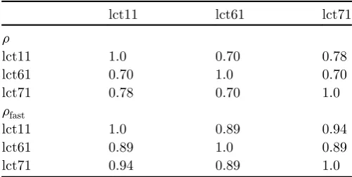 Table 1. Correlation coefﬁcients (keff responses to nucleardata) between lct11, lct61 and lct 71.