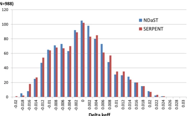 Fig. 2. Comparison of Dkeff for both NDaST-HMM and direct calculation with SERPENT.