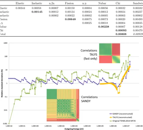 Fig. 4. Relative standard deviation of 239Pu PFNS in original TENDL-2014 evaluation and reconstructed from random samples.