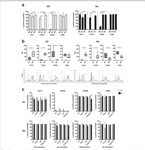 Fig. 1 Characterization of surface markers on M0, M1-, and M2-polarized macrophages following Toll-like receptor (TLR) ligand exposure and activation.marker expression in M1- versus M2-differentiated macrophages from HD and patients with RA was analyzed by
