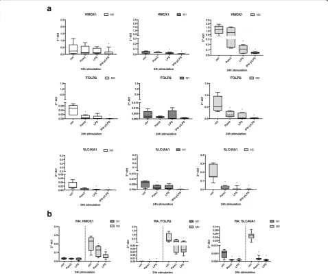 Fig. 2 Change of characteristic anti-inflammatory M2 gene markers following Toll-like receptor ligand exposure and activation.following stimulation was measured by qRT-PCR.was also measured in M1- and M2-differentiated macrophages derived from blood of pat