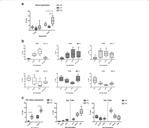 Fig. 4 TLR2TLR4derived from blood of patients with rheumatoid arthritis (RA). Values were normalized to and TLR4 gene expression in M0, M1-, and M2-polarized macrophages following Toll-like receptor (TLR) ligand exposure