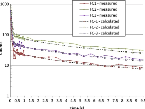 Fig. 5. Serpent 2 CR drop detector time results comparison with measured data. (a) Calculation vs