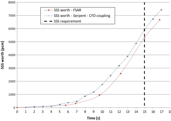 Figure 6. CFD results and Serpent 2 model embedded data into unstructured mesh geometry for remodelxﬂector vessel � core centre at = y = z = 0 cm, isosurface at density ∼0.001 g/cm3