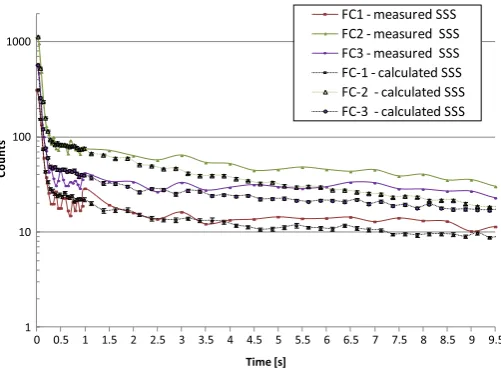Fig. 8. Serpent 2 detector time results with one-through CFD coupling. Comparison with measured data for the SSS scenario.(a) Calculation vs