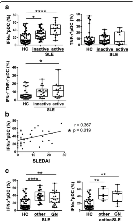 Fig. 2 Toll-like receptor 7 (TLR7)-induced interferon-active disease (pDCs were compared between patients with glomerulonephritis(GN) or other manifestations, in all patients (****comparisons test).imiquimod-induced INF-Disease Activity Index 2000 (SLEDAI)
