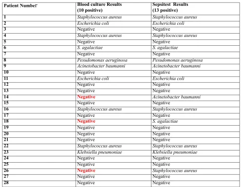 Table 2: Shows the final results of the blood culture and multiplex qPCR in the selected population.