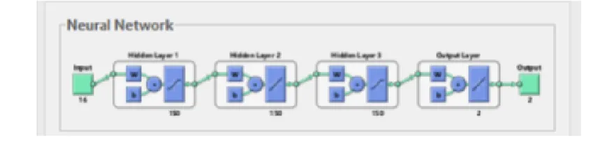 Figure 4: Structure of neural network.