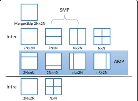 Fig. 1 The quad-tree structure of CU splitting