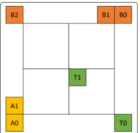 Fig. 4 Reference locations of Merge and AMVP candidates