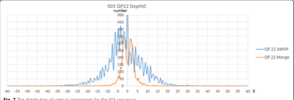 Fig. 6 The distribution of horizontal component for the S03 sequence