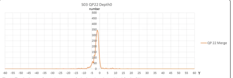 Fig. 10 The distribution of the vertical component for forward prediction (VY_L0) for the S03 sequence