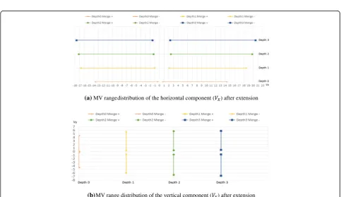Fig. 12 MV range distribution of the (a) horizontal component (VX) and (b) vertical component VY of the S03 sequence at QP22