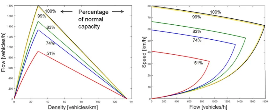 Fig. 7 Traffic flow measured atincident location compared withdemand entering the network