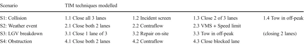 Table 1Overview of modelled incident scenarios and techniques