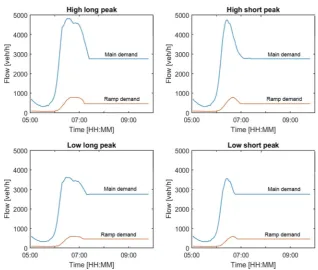 Fig. 1 Main demand peak