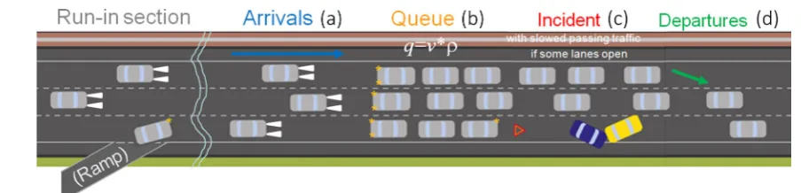 Fig. 2 Schematic system configuration for describing traffic states around an incident
