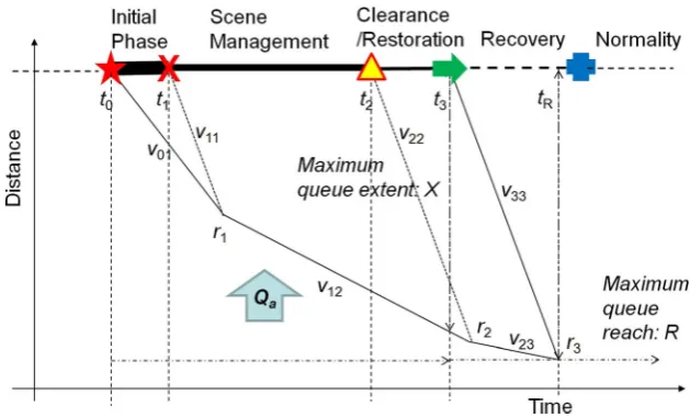 Fig. 5 Queue development