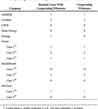 Table 4Cooperating Witnesses in Separate but Related Prosecutions