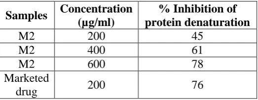 Table -4: Anti-microbial activity on the optimised formulation. 