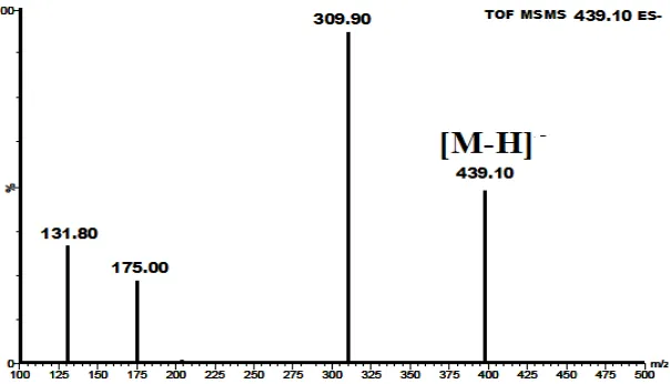 Figure 2: TOF-MS/MS Spectra of Telmisartan. 