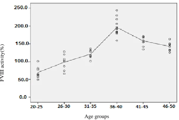 Fig. 1. Comparison of FVIII activity among different age groups. BG=Blood groups 