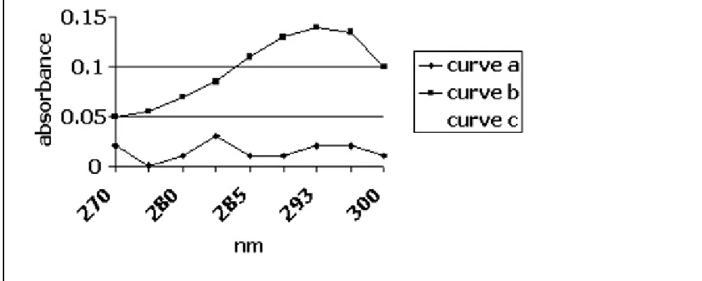 Figure 1 Curve (a) represents the difference between the absorbance before and after incubation ofthe diluted serum sample with uricase for two hours