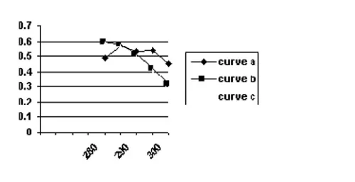 Figure 2 Curve (a) represents the difference between absorbance of the precipitated- protein solutionbefore and after 24 hours incubation with uricase