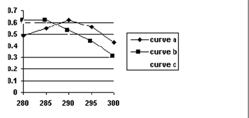 Figure 4same W.L at which the free uric acid solution gives its maximum absorption peak
