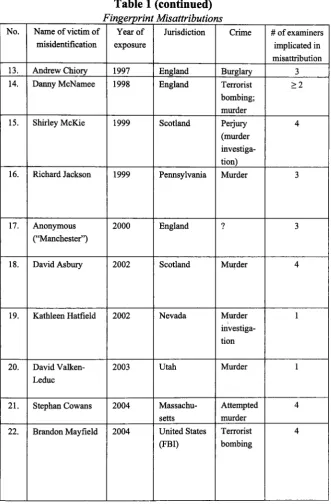 Table 1 Fingerprint (continued)Misattributions