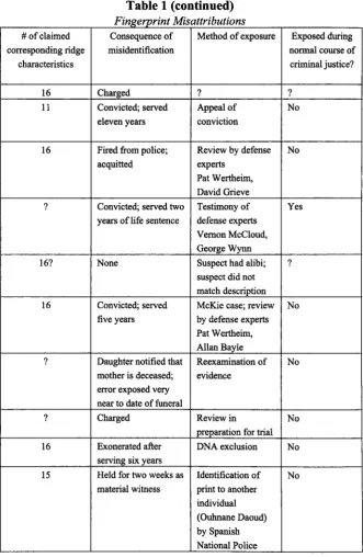 Table 1 Fingerprint (continued)Misattributions