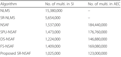 Table 5 Number of multiplications for various NSAF algorithmsuntil convergence in SI and AEC applications