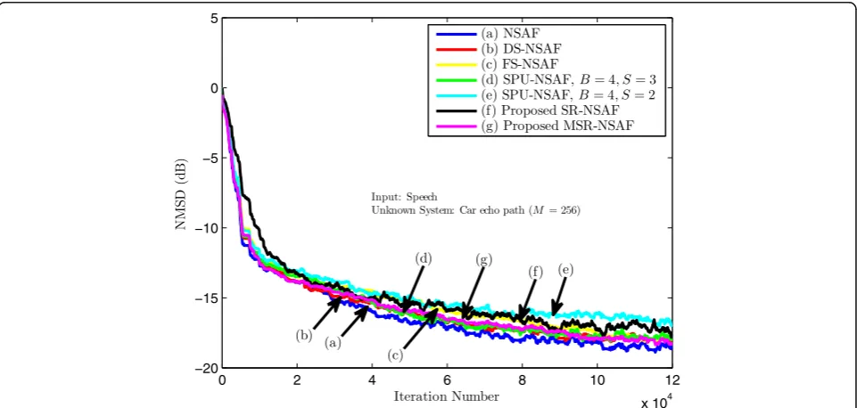Fig. 10 NMSD learning curves of NSAF, DS-NSAF, FS-NSAF, SPU-NSAF, SR-NSAF, and MSR-NSAF with N = 4
