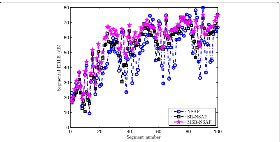 Fig. 17 NMSD learning curves of NSAF and SR-NSAF with N = 8 and μ = 0.5 in nonstationary environment for different values of σ2q
