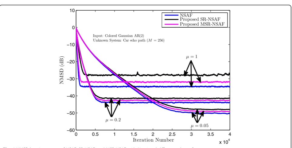 Fig. 4 NMSD learning curves of NSAF, SR-NSAF, and MSR-NSAF with N = 4 and different values of μ