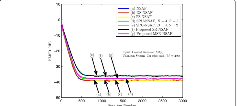 Fig. 5 NMSD learning curves of the NSAF (N = 4 and 8), SR-NSAF, and MSR-NSAF (μ = 0.05)