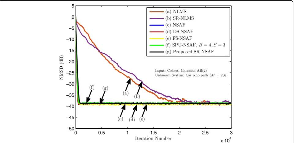 Table 3 compares the computational complexity of theNSAF and SR-NSAF algorithms. This table shows thatthe number of multiplications in SR-NSAF is lower than