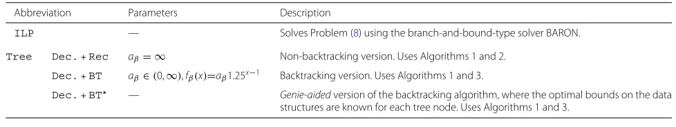 Table 2 Algorithm overview