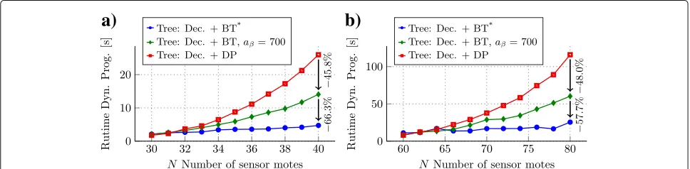 Fig. 9 Figures a and b show the total run times for 10 DS-CDMA codes in the case of N = 40 agents and 20 CD-CDMA codes for N = 80 agents.Moreover, the sensing range has been set to R = 0.2