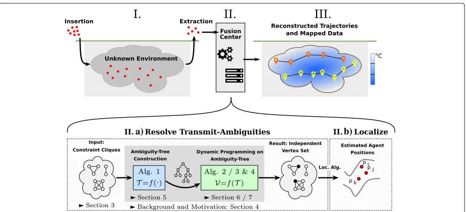 Fig. 1 Illustration of the exploration procedure. In step I, agents (visualized in red) are introduced into an unknown environment and performenvironmental and distance measurements for mapping and localization, respectively