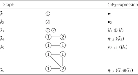 Table 1 CW2-expressions and their corresponding 2-labeledgraphs [20]