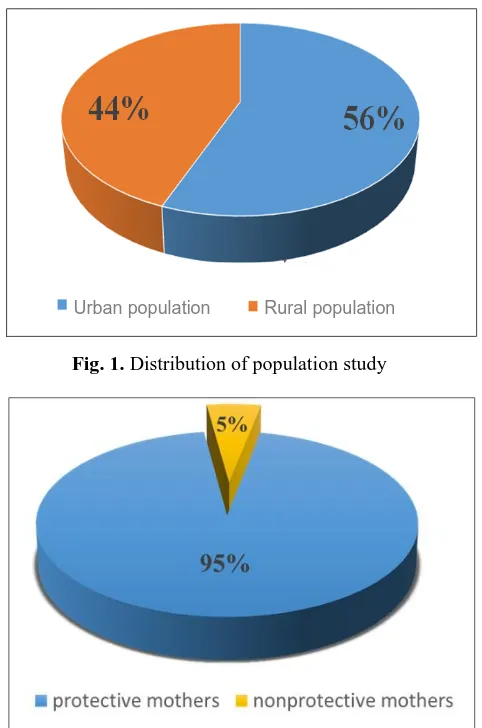 Fig. 1. Distribution of population study 