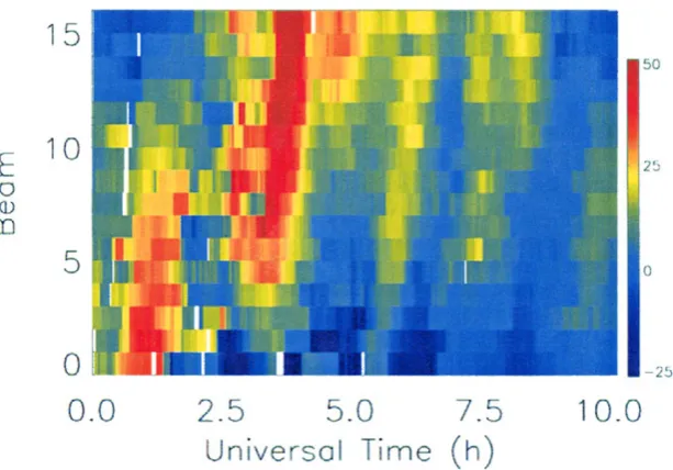Fig. 2. Top panel: line-of-sight velocity as a function of range and Universal Time from the HF radar beam 3 for Dec 23, 1997