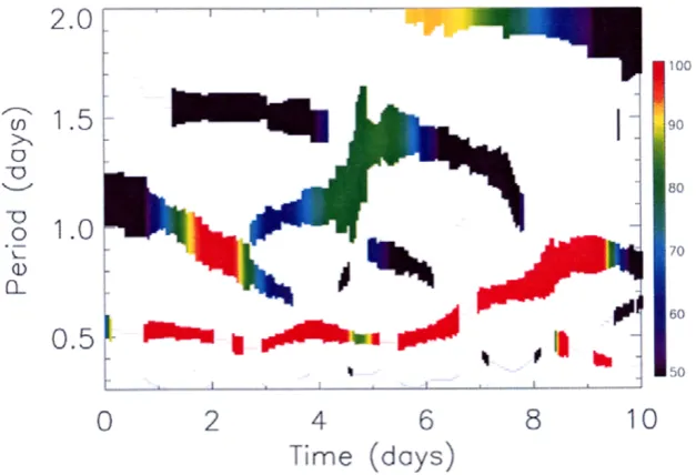 Fig. 4. Waves present during December 18–26 1997, as determined by wavelet analysis of the meridional component